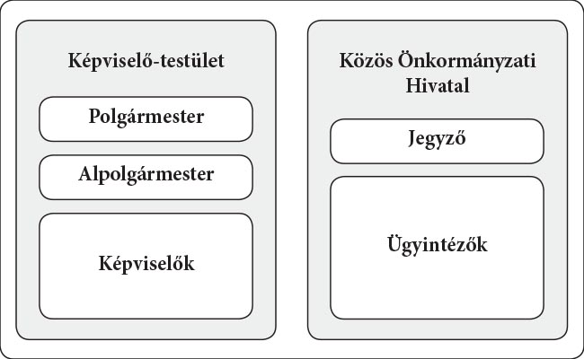 ÖnkormFelépítés